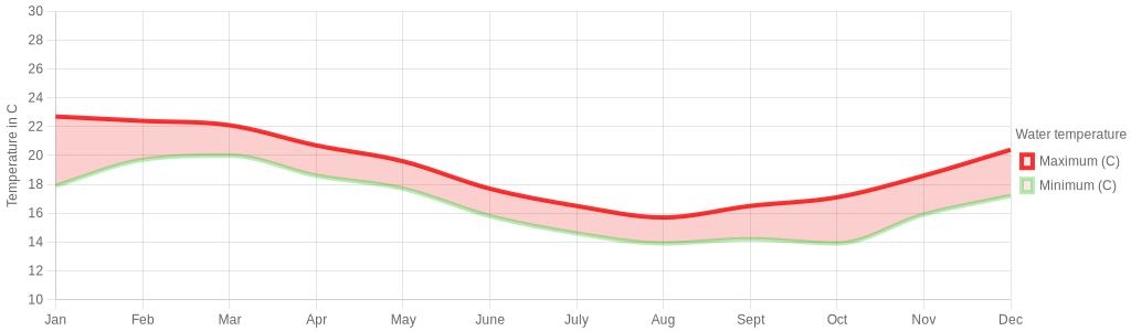 July water temperature for New Zealand